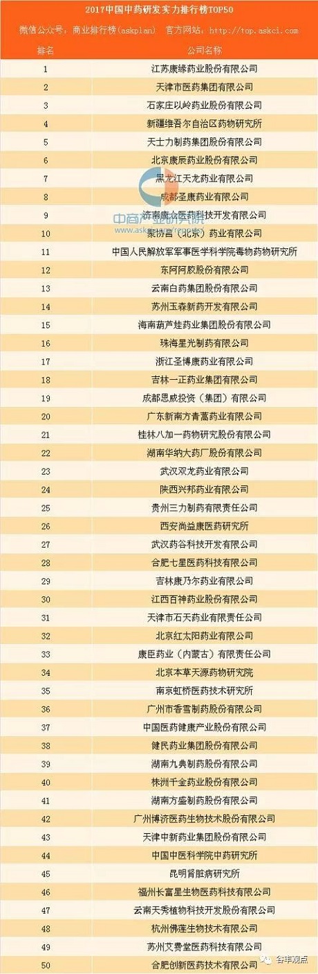 中药企业研发实力排行榜TOP50  z6com·尊龙凯时药业位居榜首！